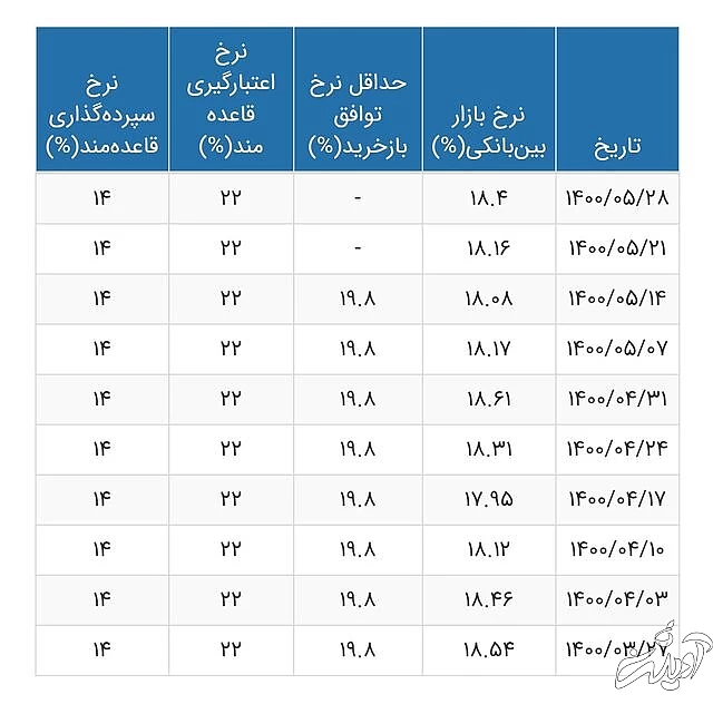 سود بین بانکی